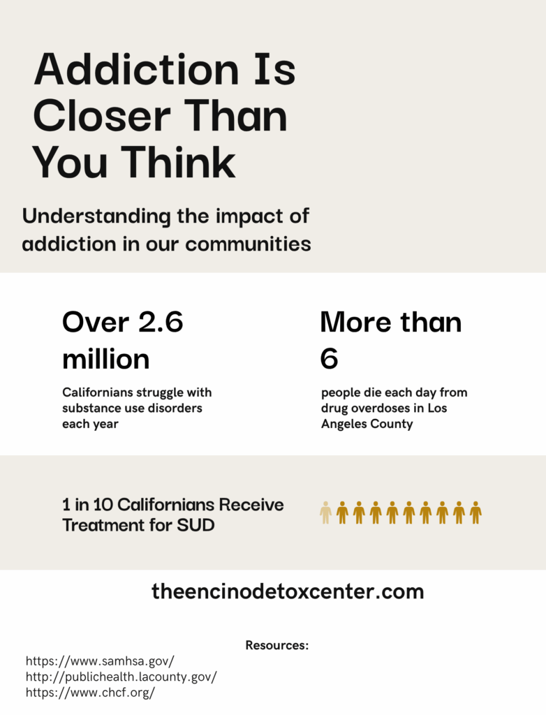 An infographic titled "Addiction Is Closer Than You Think" highlights the impact of substance use in California. It presents three key statistics: Over 2.6 million Californians struggle with substance use disorders each year. More than 6 people die each day from drug overdoses in Los Angeles County. Only 1 in 10 Californians with a substance use disorder receive treatment, illustrated by 1 highlighted human figure among 10 icons. The website “theencinodetoxcenter.com” is displayed, along with resource links to SAMHSA, the LA County Department of Public Health, and the California Health Care Foundation.